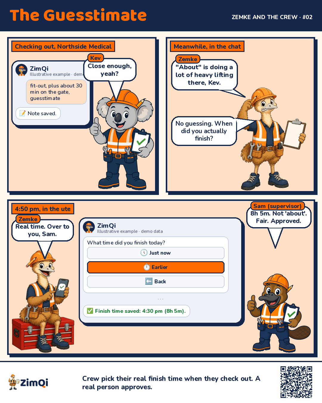 Three-panel comic. Kev the koala checks out and types the note 'fit-out, plus about 30 min on the gate, guesstimate'; the bot replies '📝 Note saved.' Zemke the emu says 'About' is doing a lot of heavy lifting and asks when Kev actually finished. The chat asks 'What time did you finish today?' with three buttons, one per row: Just now, Earlier and Back. Kev picks Earlier, types his real finish time, and the bot replies '✅ Finish time saved: 4:30 pm (8h 5m).' Sam the platypus says '8h 5m. Not about. Fair. Approved.'