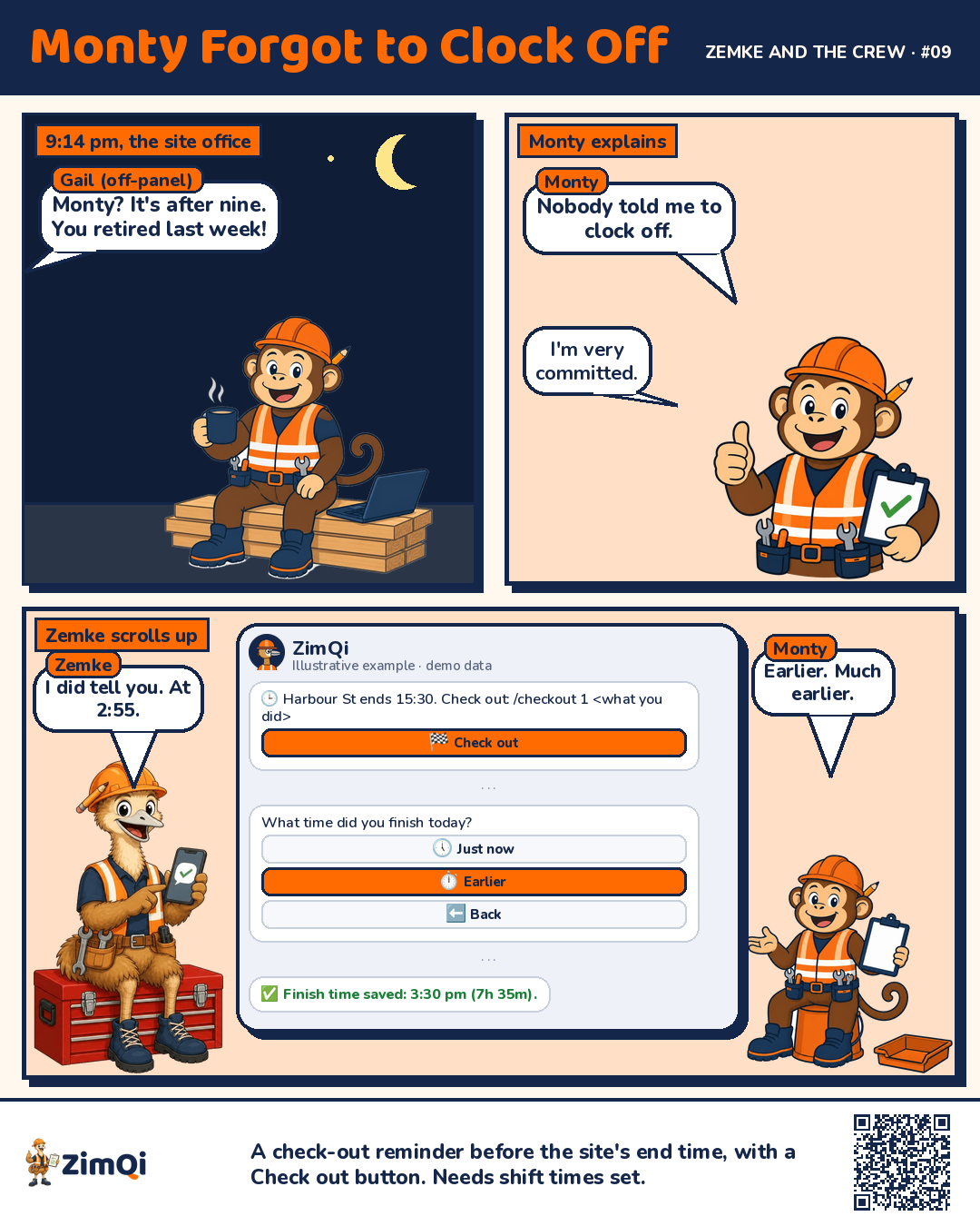 Three-panel comic. At 9:14 pm Monty the monkey is still in the site office; the owner reminds him he retired last week. Monty says nobody told him to clock off. Zemke the emu scrolls up to the 2:55 pm reminder: '🕒 Harbour St ends 15:30. Check out: /checkout 1 <what you did>' with a 🏁 Check out button. Monty taps it, and when asked 'What time did you finish today?' (buttons Just now, Earlier and Back, one per row) he picks Earlier: 'Earlier. Much earlier.' After he types his real finish time, the bot replies '✅ Finish time saved: 3:30 pm (7h 35m).'
