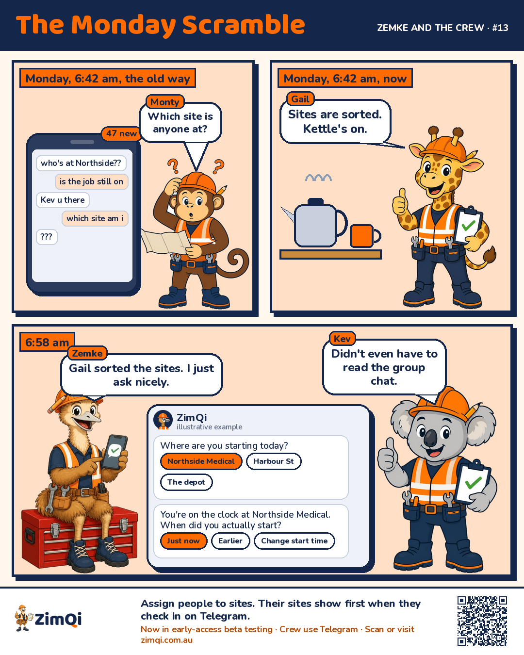 Three-panel comic. Monday 6:42 am, the old way: 47 group-chat messages asking who's at which site, and Monty the monkey with an upside-down map. Now: Gail the giraffe says 'Sites are sorted. Kettle's on.' At 6:58 am the chat asks Kev 'Where are you starting today?' with Northside Medical first, then Harbour St and The depot. Kev taps Northside Medical, and the bot says 'You're on the clock at Northside Medical. When did you actually start?' with Just now, Earlier and Change start time.