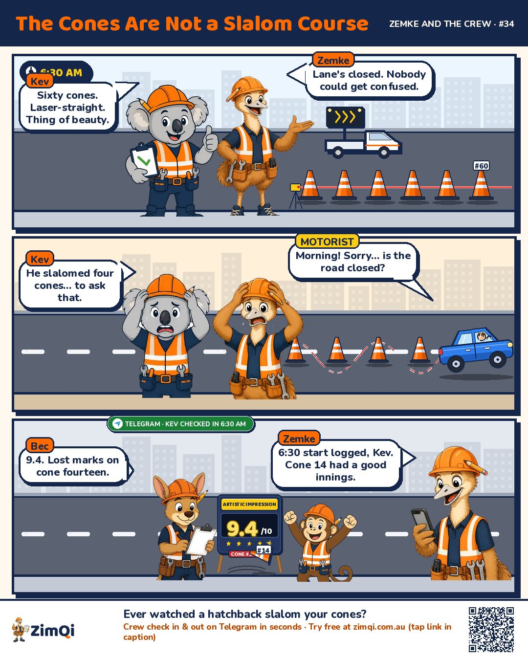 Three-panel comic. Panel 1, 6:30 am on a closed lane: Kev the koala gives a thumbs-up beside Zemke the emu next to a laser-straight line of orange traffic cones, a laser level beam and a ute with a flashing arrow board. Kev says 'Sixty cones. Laser-straight. Thing of beauty.' Zemke says 'Lane's closed. Nobody could get confused.' Panel 2, 6:32 am: a blue hatchback weaves through four cones along a dashed red slalom line and pulls up; the motorist asks 'Morning! Sorry… is the road closed?' Kev and Zemke have their hands on their heads; Kev says 'He slalomed four cones… to ask that.' Panel 3, 6:34 am: Bec the kangaroo holds her clipboard beside a judges' scoreboard reading 'Artistic impression 9.4/10, cone #14 −0.6', Monty the monkey cheers, cone #14 lies toppled with skid marks, a green Telegram pill reads 'Kev checked in 6:30 am', and Zemke, holding his phone, says '6:30 start logged, Kev. Cone 14 had a good innings.'